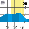 Sagchudak Island tide chart for Wednesday, October 20, 2021