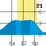 Sagchudak Island tide chart for Thursday, October 21, 2021