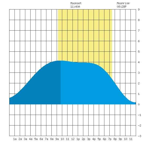 Sagchudak Island tide chart for Friday, October 22, 2021