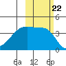 Sagchudak Island tide chart for Friday, October 22, 2021