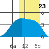 Sagchudak Island tide chart for Saturday, October 23, 2021