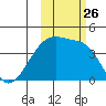 Sagchudak Island tide chart for Tuesday, October 26, 2021