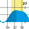 Sagchudak Island tide chart for Wednesday, October 27, 2021