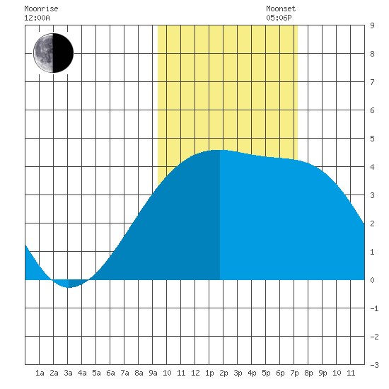 Sagchudak Island tide chart for Thursday, October 28, 2021