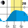 Sagchudak Island tide chart for Thursday, October 28, 2021