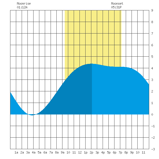 Sagchudak Island tide chart for Friday, October 29, 2021