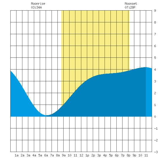 Sagchudak Island tide chart for Saturday, October 2, 2021