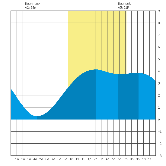 Sagchudak Island tide chart for Saturday, October 30, 2021