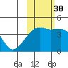 Sagchudak Island tide chart for Saturday, October 30, 2021