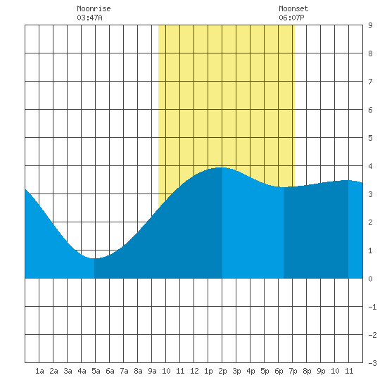 Sagchudak Island tide chart for Sunday, October 31, 2021
