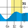 Sagchudak Island tide chart for Sunday, October 31, 2021