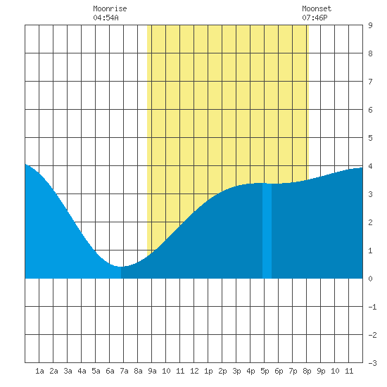 Sagchudak Island tide chart for Sunday, October 3, 2021