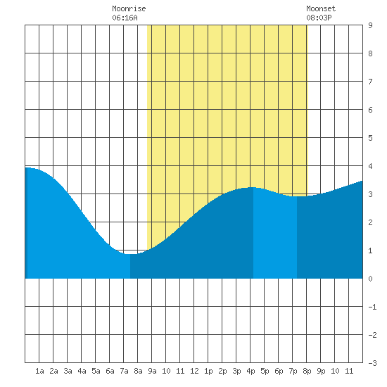 Sagchudak Island tide chart for Monday, October 4, 2021