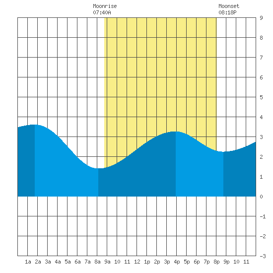 Sagchudak Island tide chart for Tuesday, October 5, 2021