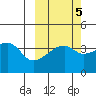 Sagchudak Island tide chart for Tuesday, October 5, 2021