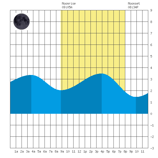 Sagchudak Island tide chart for Wednesday, October 6, 2021