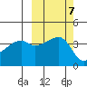 Sagchudak Island tide chart for Thursday, October 7, 2021