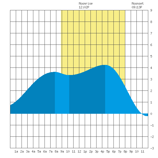 Sagchudak Island tide chart for Friday, October 8, 2021