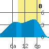 Sagchudak Island tide chart for Friday, October 8, 2021