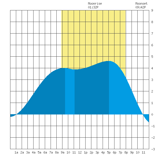 Sagchudak Island tide chart for Saturday, October 9, 2021