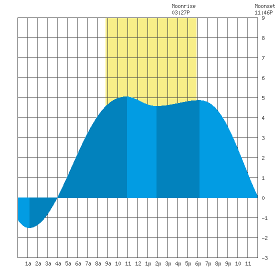 Sagchudak Island tide chart for Wednesday, November 10, 2021