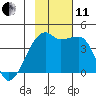Sagchudak Island tide chart for Thursday, November 11, 2021