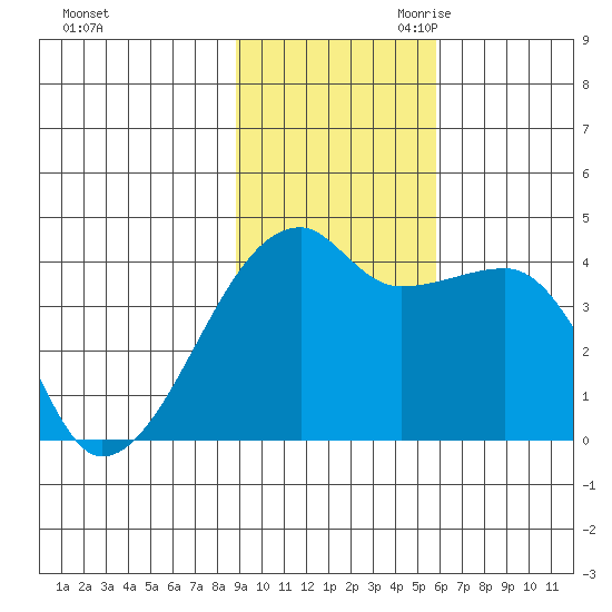 Sagchudak Island tide chart for Friday, November 12, 2021