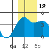 Sagchudak Island tide chart for Friday, November 12, 2021