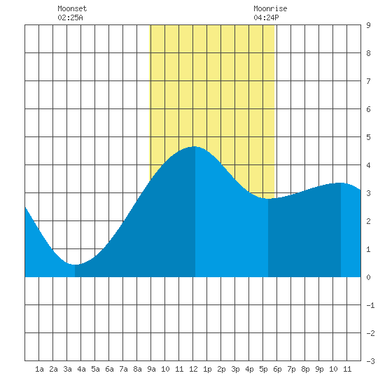 Sagchudak Island tide chart for Saturday, November 13, 2021