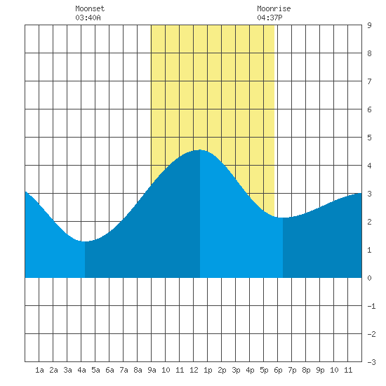 Sagchudak Island tide chart for Sunday, November 14, 2021