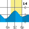 Sagchudak Island tide chart for Sunday, November 14, 2021