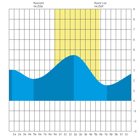 Sagchudak Island tide chart for Monday, November 15, 2021