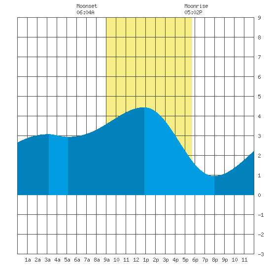 Sagchudak Island tide chart for Tuesday, November 16, 2021
