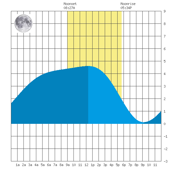 Sagchudak Island tide chart for Thursday, November 18, 2021