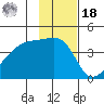 Sagchudak Island tide chart for Thursday, November 18, 2021