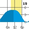 Sagchudak Island tide chart for Friday, November 19, 2021