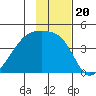 Sagchudak Island tide chart for Saturday, November 20, 2021