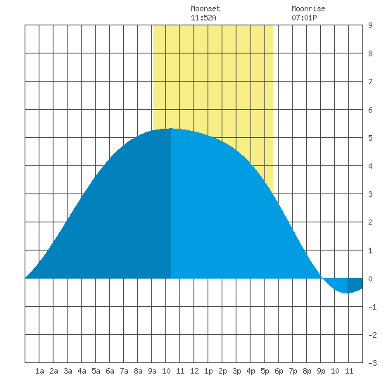 Sagchudak Island tide chart for Sunday, November 21, 2021