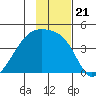 Sagchudak Island tide chart for Sunday, November 21, 2021