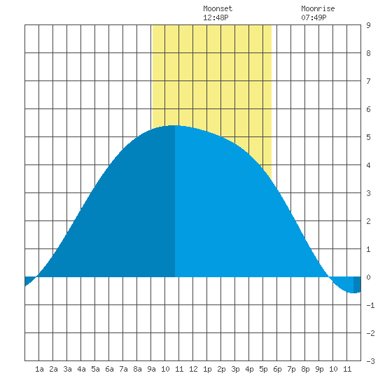 Sagchudak Island tide chart for Monday, November 22, 2021