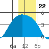 Sagchudak Island tide chart for Monday, November 22, 2021