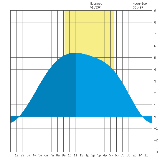Sagchudak Island tide chart for Tuesday, November 23, 2021
