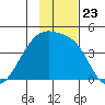 Sagchudak Island tide chart for Tuesday, November 23, 2021
