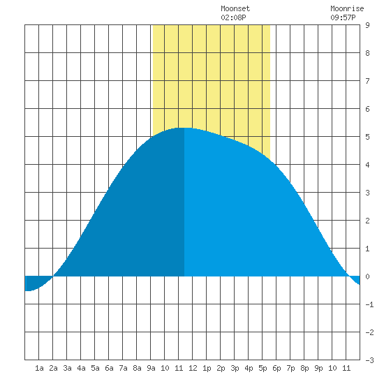 Sagchudak Island tide chart for Wednesday, November 24, 2021