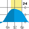 Sagchudak Island tide chart for Wednesday, November 24, 2021