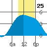 Sagchudak Island tide chart for Thursday, November 25, 2021