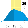 Sagchudak Island tide chart for Friday, November 26, 2021