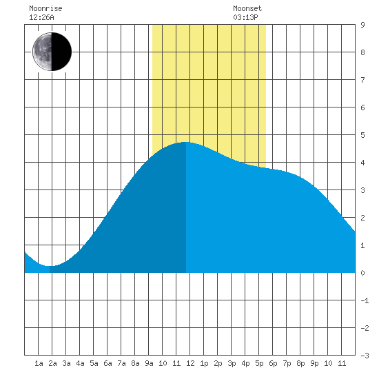 Sagchudak Island tide chart for Saturday, November 27, 2021