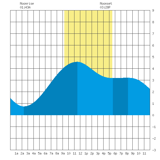 Sagchudak Island tide chart for Sunday, November 28, 2021