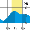 Sagchudak Island tide chart for Sunday, November 28, 2021